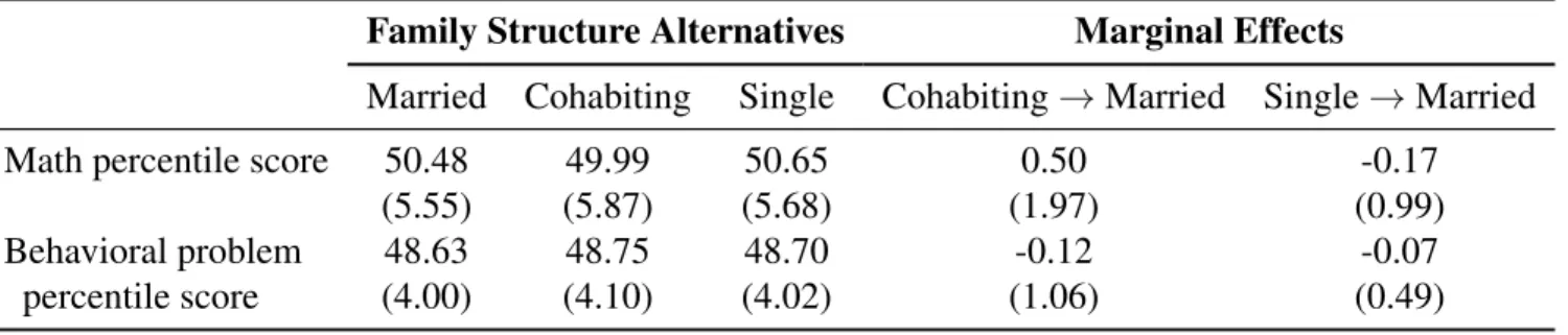 Table 5.3: Contemporaneous Marginal Effects of Family Structure on Child Achievements Family Structure Alternatives Marginal Effects