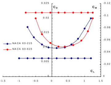Figure 1.3: Parabolic Drag Polar 