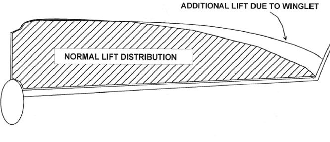 Figure 2.1: Effect of Winglet on Spanwise Lift Distribution 