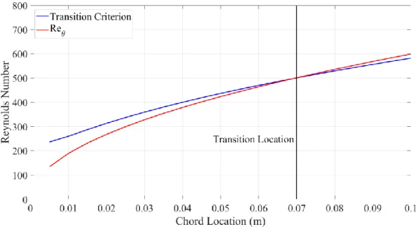 Figure 3.4: Transition Criterion 