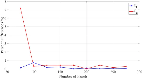 Figure 3.8 shows the results for airfoil C l  versus number of panels, where the refinement  level showed the same variation in C l  and C d  past 125 panels