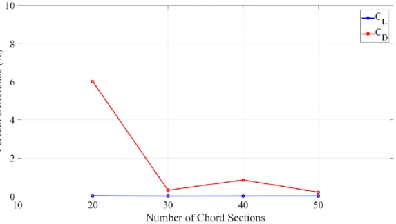 Figure 3.10: VLM Chordwise Wing Convergence 