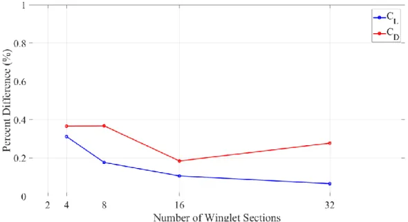 Figure 3.11: VLM Spanwise Winglet Convergence 