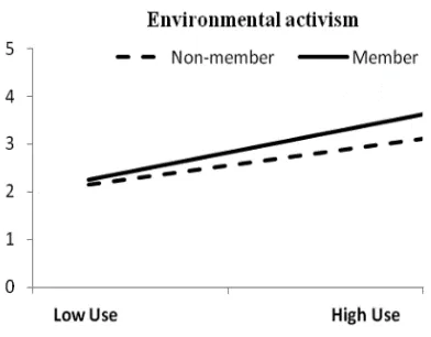 Figure 2. Predicting environmental consumerism with online news  media use by membership
