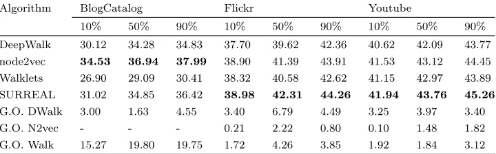 Table 4 Micro-F1 scores for multi-label classification on BlogCatalog, Flickr, and Youtube datasets