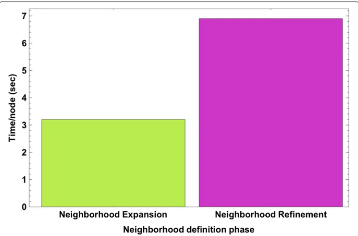 Fig. 5 Performance sensitivity analysis of SURREAL. (Varyincreasing the size of|a) Expansion process for |NE(u)| ≥ |NR(u)| = 400