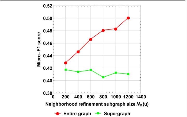 Fig. 7 SURREAL’s Performance with respect to various numbers of supernodes of supergraph summarymethod for Wekipedia dataset