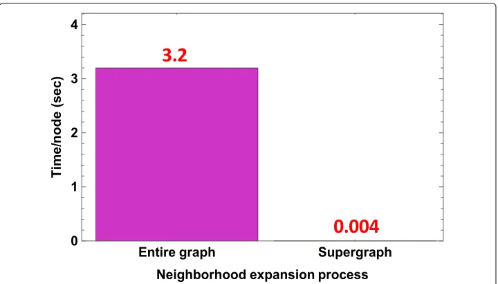 Fig. 9 Runtime analysis for different refinement subgraph sizes when using supergraph as an input graph toSURREAL