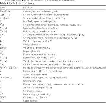 Table 1We describe our proposed method, SURREAL, in detail next. Symbols and definitions