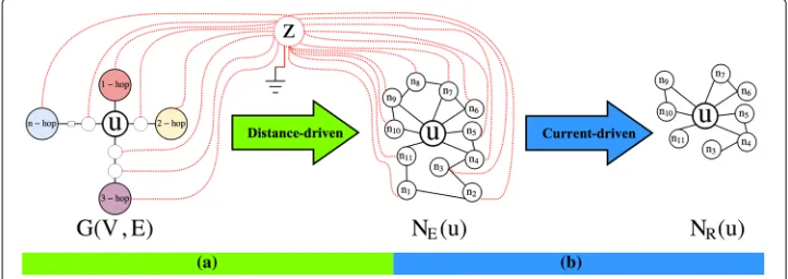 Fig. 1 A description of SURREAL algorithm neighborhood definition step main phases: (grounded universal sink node