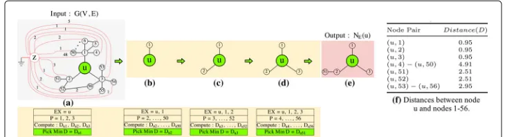 Fig. 2 Neighborhood expansion example. (expand. The number on each red-dotted line refers to an edge conductance