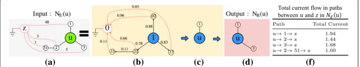 Fig. 3 Neighborhood refinement example. (The number on each red-dotted line refers to an edge conductance