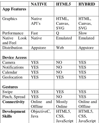 Table 1: Comparison between Native, HTML5 and Hybrid apps 