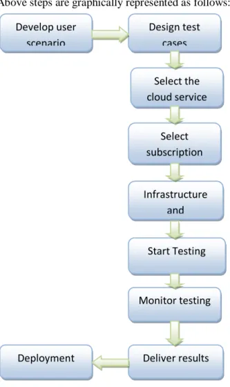 Figure 2: Steps involved in using TAAS 