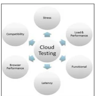 Figure 2. Steps for Cloud Testing
