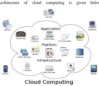 Fig. 1 Cloud computing Architecture [2]