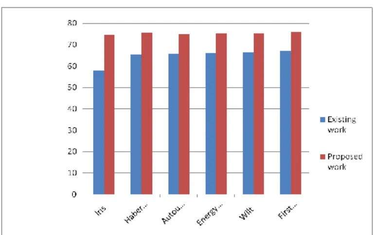 Fig. 9 Comparison of average accuracy between Adaptive  KNN and Multithreading adaptive KNN 