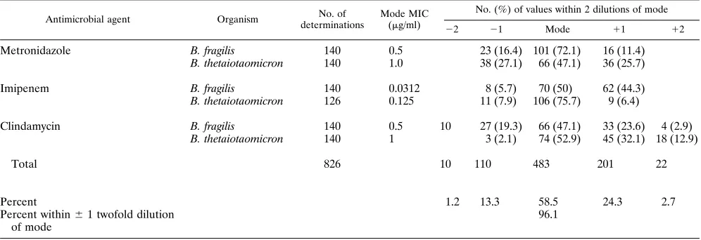TABLE 2. Interlaboratory reproducibility of MICs for control strains
