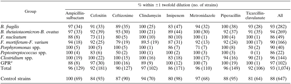 TABLE 3. Gradient to incremental (agar dilution) MIC comparison