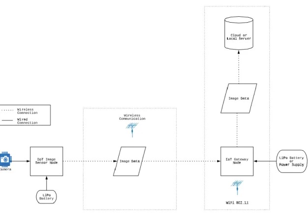 Figure 9: Preliminary High-Level System Design 