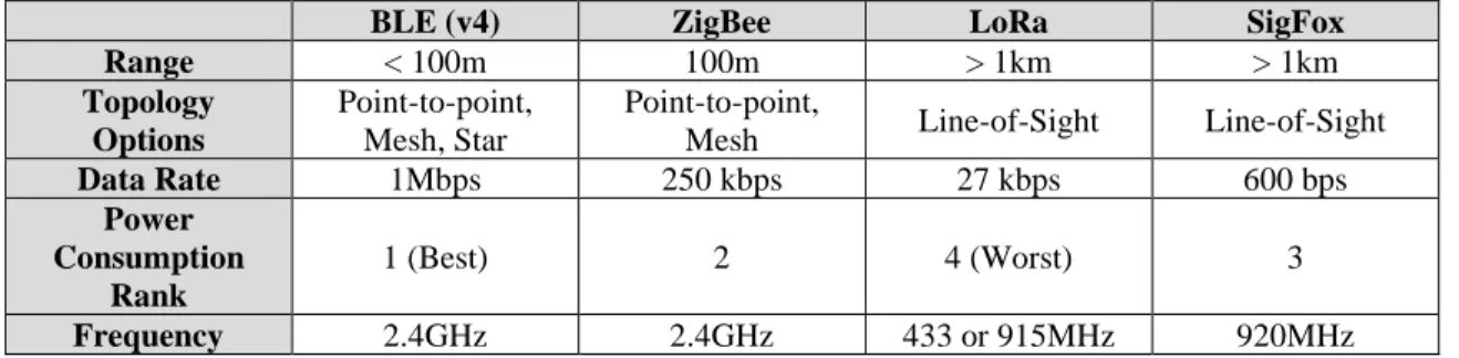 Table 1 describes the four communication technologies discussed while comparing certain key  characteristics between them
