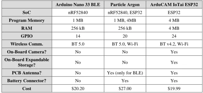 Table 2 summarizes key points in the hardware solutions reviewed. The characteristics chosen are of  importance to the specific IoT system being developed in this thesis