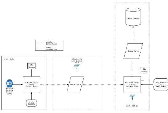 Figure 13: Final High Level IoT System Design 