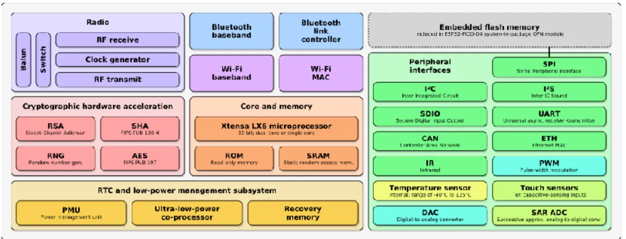 Figure 15: ESP32 High Level Functional Block Diagram [20] 