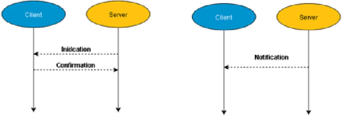 Figure 28: Indication / Notification Schemes 