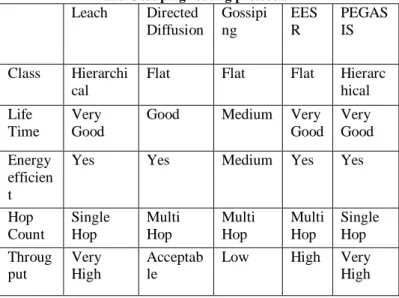 Table I: Comparison between the LEACH, Directed Diffusion,  and Gossiping routing protocols 
