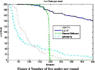 Figure 4 Number of live nodes per round 