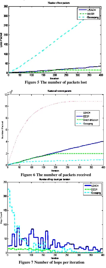 Figure 5 The number of packets lost 
