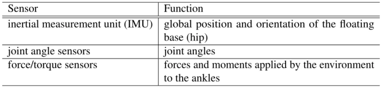 Table 2.1. Common Sensors used on a Robot and Their Functions