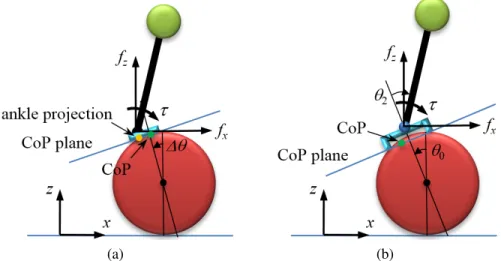 Figure 2.5. Measurement of the actual COP and the state of (a) the flat-feet model or (b) the geta-feet model.