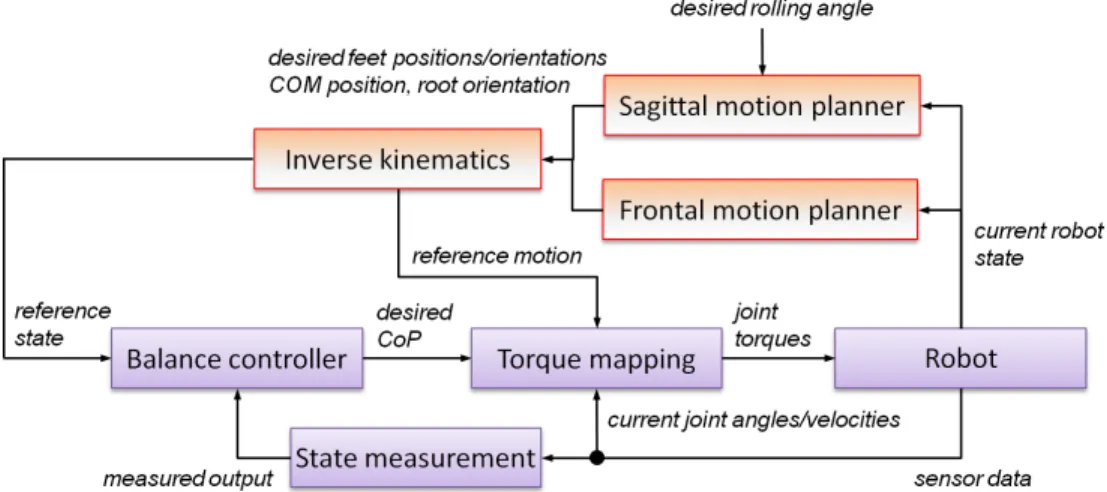 Figure 3.1. Framework for walking motion generation on a rolling cylinder.