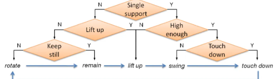 Figure 3.2. Framework for sagittal walking motion generation on a rolling cylinder.