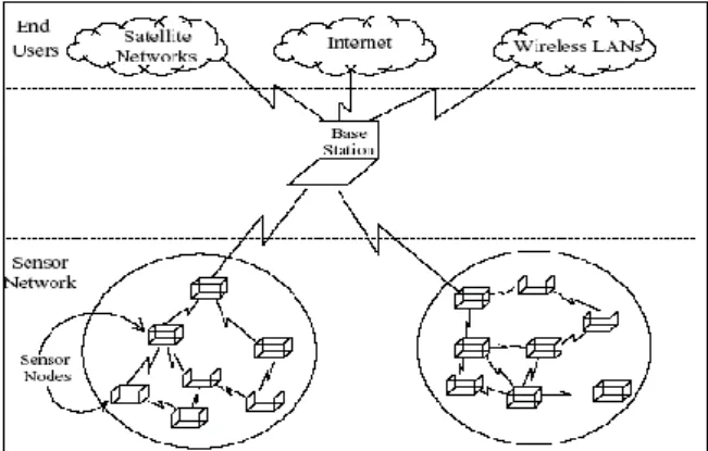 Figure 1 Wireless Sensor Network 