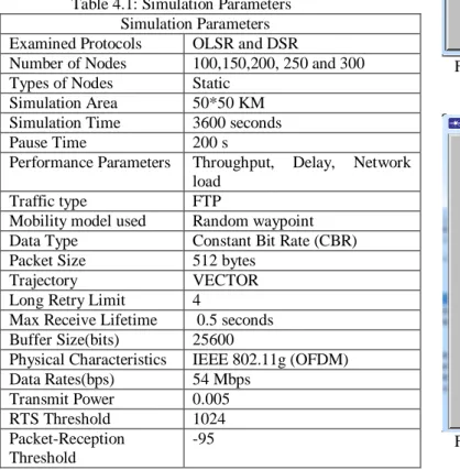 Figure 4.2: Network load of OLSR and DSR for 150 Static  nodes. 