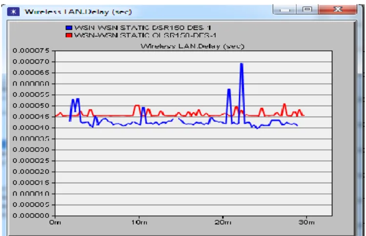 Figure 4.3: Network load of OLSR and DSR for 200 Static  nodes 