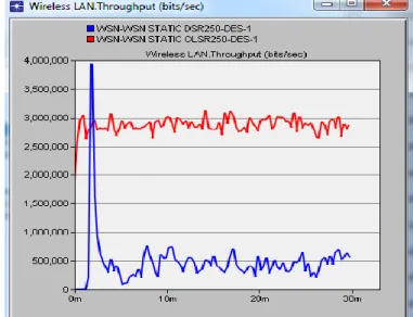 Figure 4.9: Throughput of OLSR and DSR for 100 Static  nodes. 
