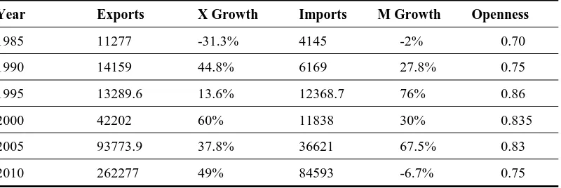 Table-1. Exports, Imports and rate of Growth for Selected Years 
