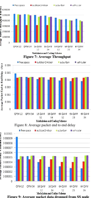 Figure 5: Average packet data dropped from SS node 