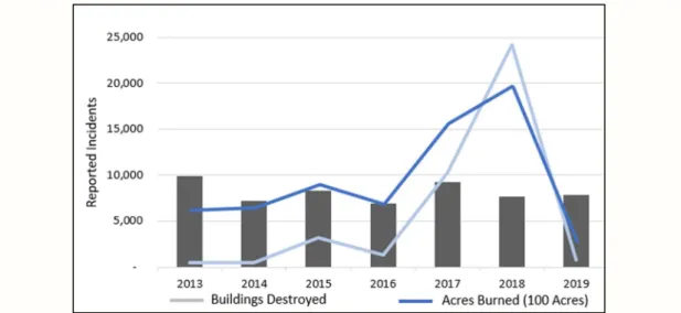 Figure 1:  Cal Fire Incidents Reported between 2013 and 2019 (Data Gathered from “Incidents  Overview”, n.d.)