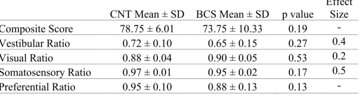 Table 5. SOT Results Between CNT and BCS  