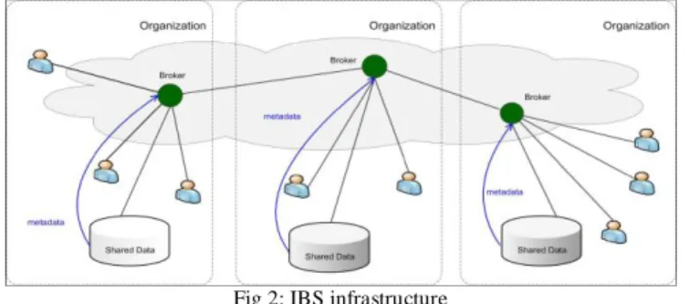 Fig 2: IBS infrastructure 