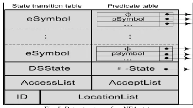 Fig. 5: Data structure of an NFA state 