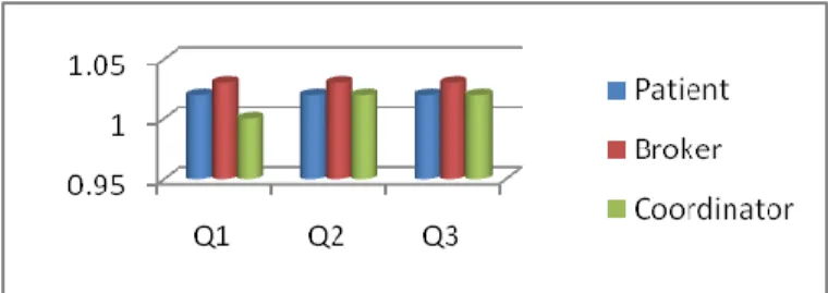 Fig. 7: Level of trust of each brokering components 