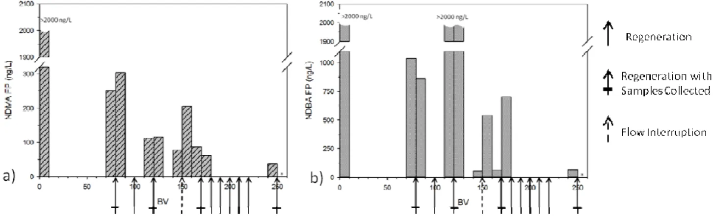 Figure B.1. Release of nitrosamine precursors by Resin A530E during multiple- multiple-regeneration column experiments