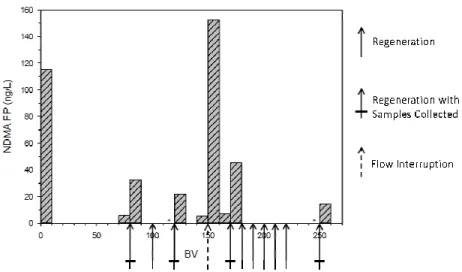 Figure B.2 Release of NDMA precursors by Resin PWA5 during multiple- multiple-regeneration column experiments