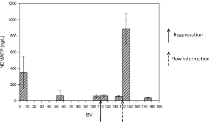 Figure C.1. Release of NDMA precursors by Resin PWA15 during 3 identical  continuous-flow column experiments